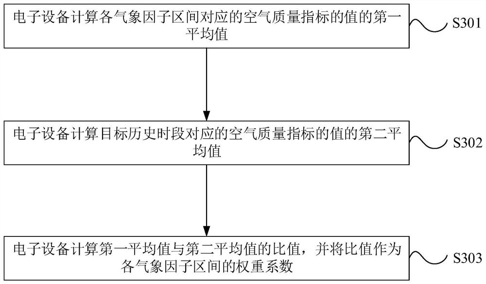 Air quality data processing method and device, electronic equipment and storage medium