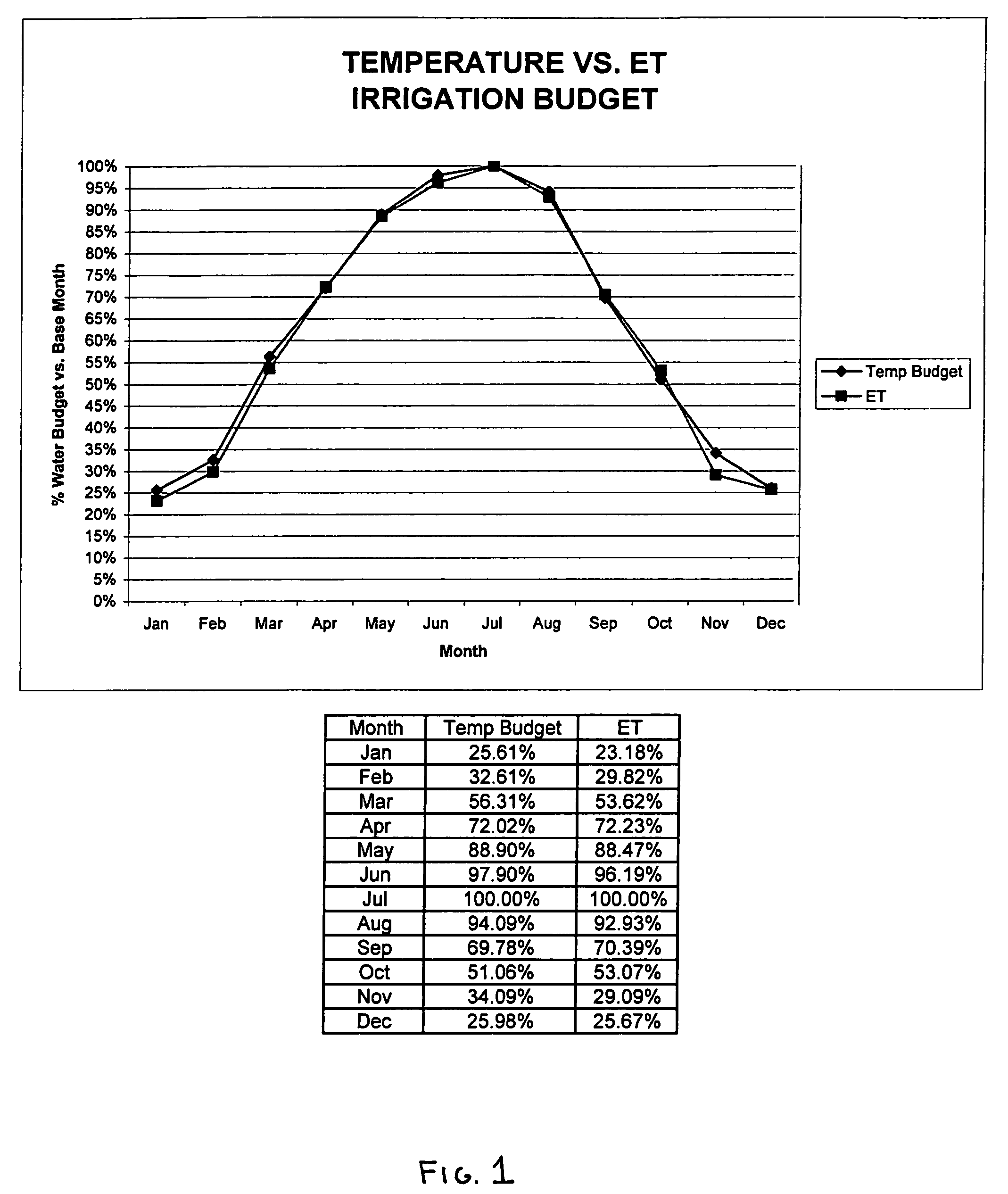 Irrigation controller water management with temperature budgeting