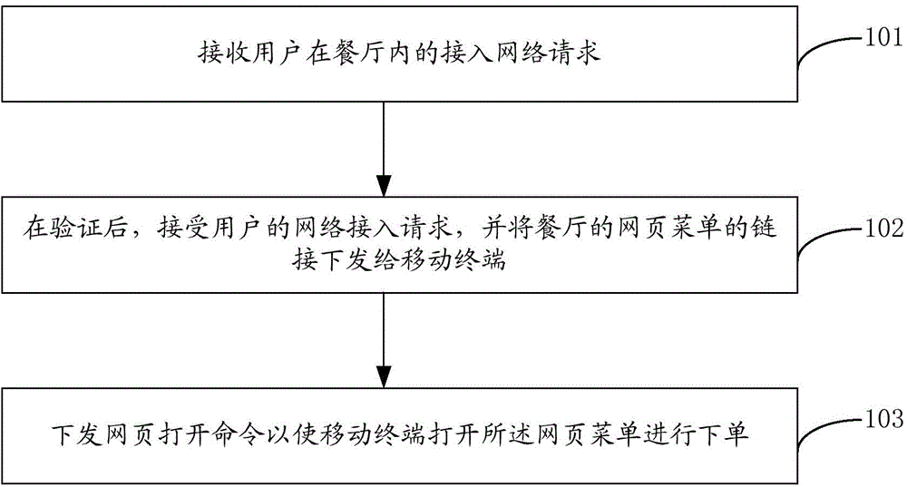 Self-service food-ordering method and system