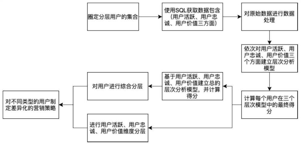Analytic hierarchy process and RFM fused commercial bank customer rating method and device
