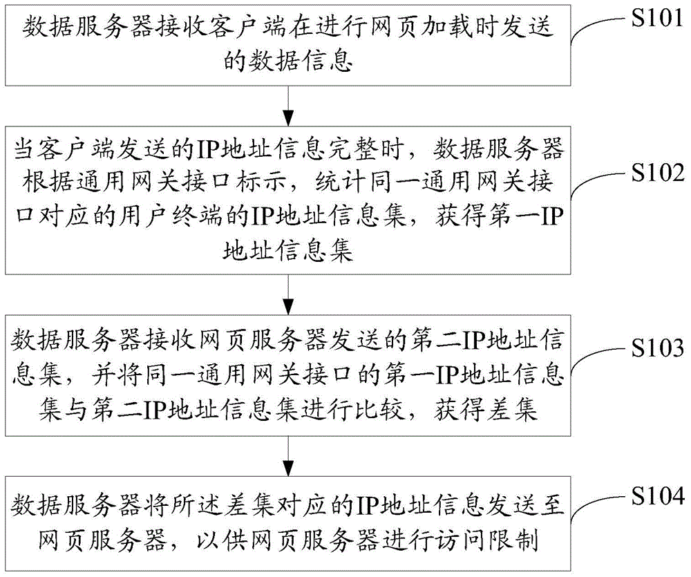 Webpage abnormal data processing method, data server and system