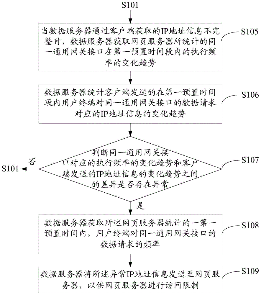 Webpage abnormal data processing method, data server and system