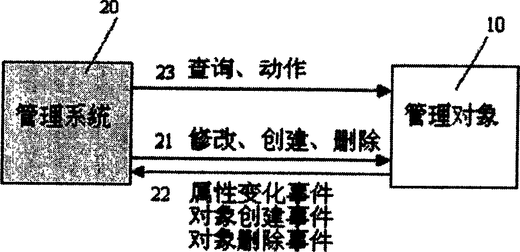 Rapid and convenient communication network managing method