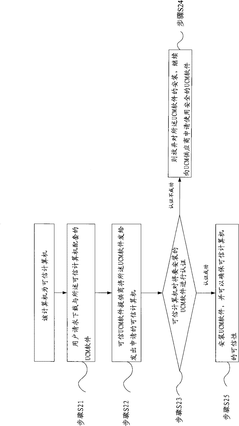 Trustiness measuring method for installing and upgrading software