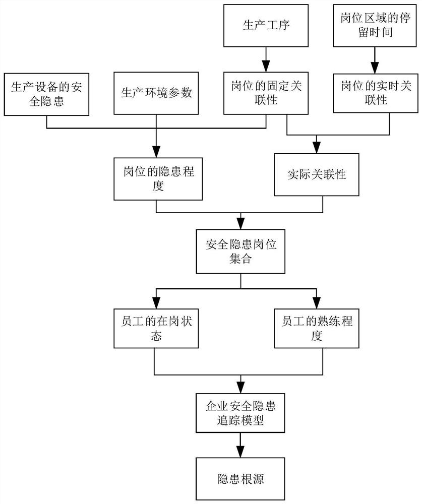 Hidden danger tracing method, device and equipment based on enterprise potential safety hazard tracing model