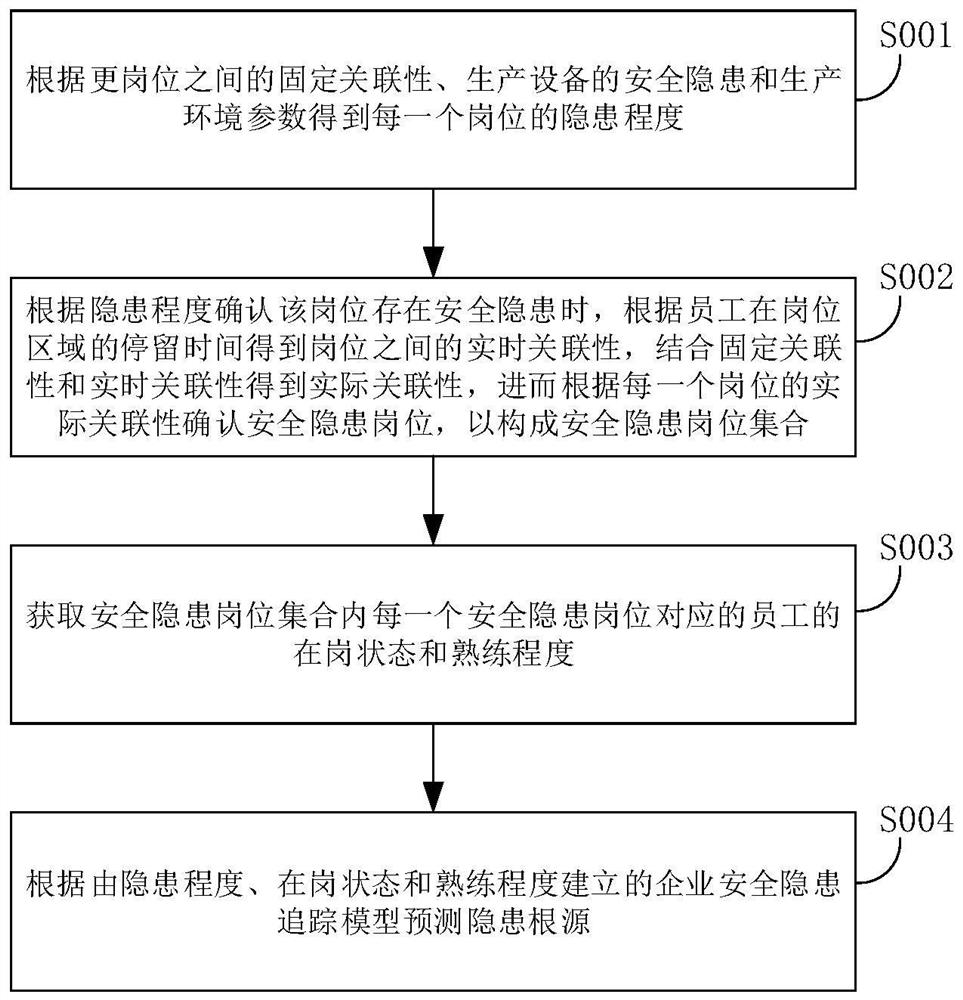 Hidden danger tracing method, device and equipment based on enterprise potential safety hazard tracing model