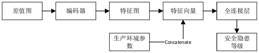 Hidden danger tracing method, device and equipment based on enterprise potential safety hazard tracing model