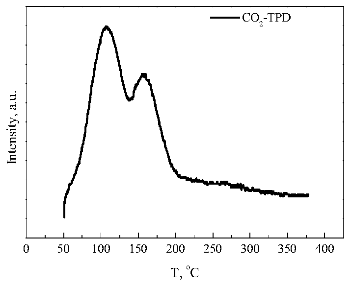 Preparation method of solid catalyst for catalyzing glucose dehydration