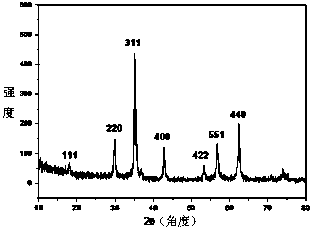 Fluorescent magnetic nanoparticle for hypochlorous acid detection and synthetic method thereof