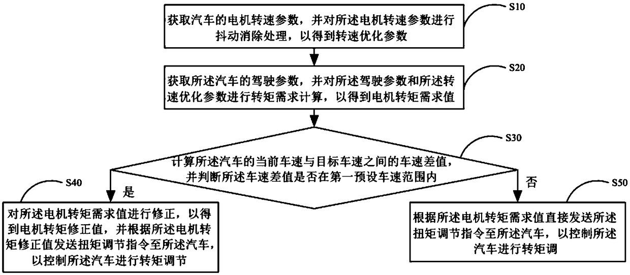 Electric bus torque regulation control method and system, mobile terminal and storage medium