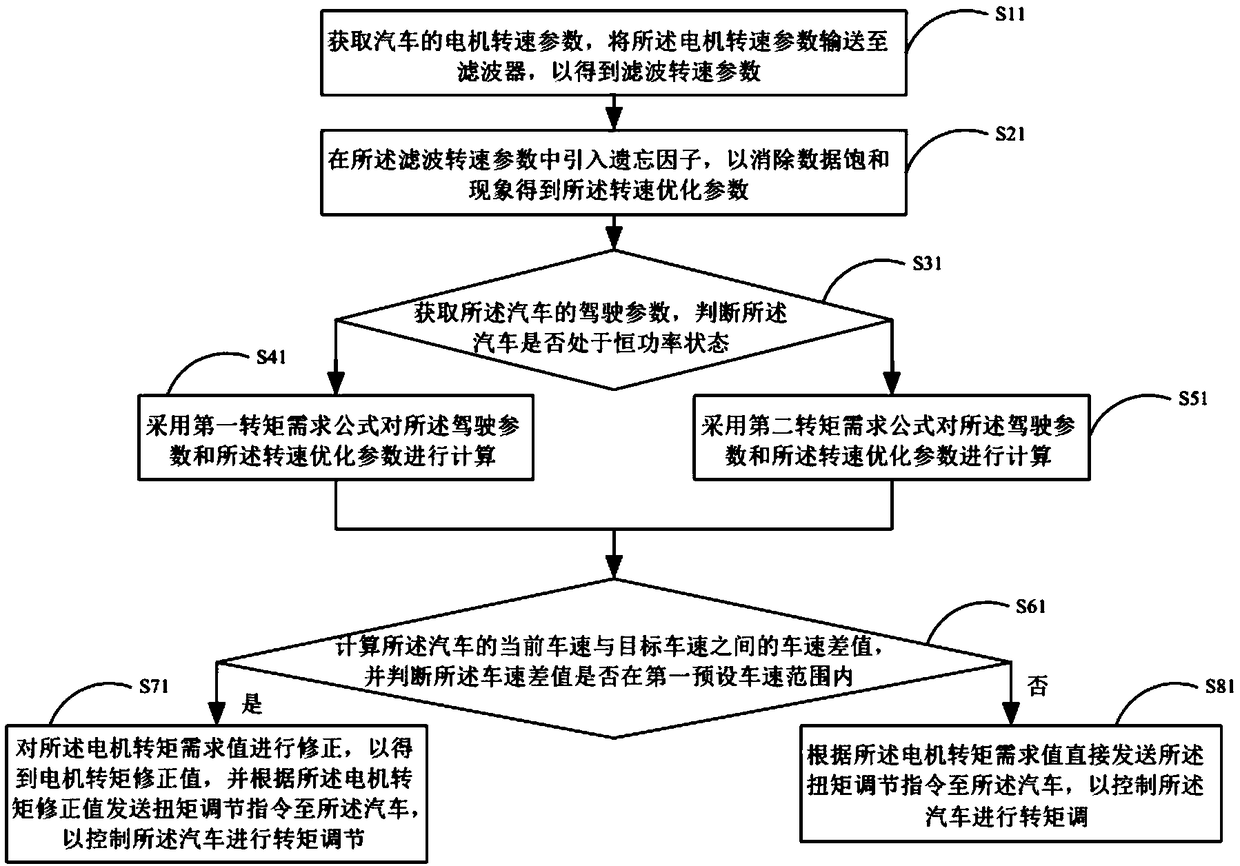 Electric bus torque regulation control method and system, mobile terminal and storage medium