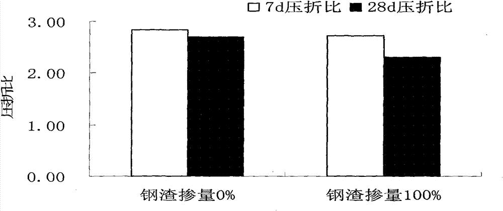 Waterproof and crack-resistant dry-mixed mortar of steel slag sand