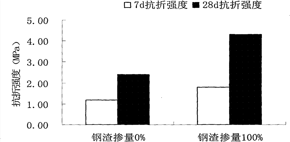 Waterproof and crack-resistant dry-mixed mortar of steel slag sand