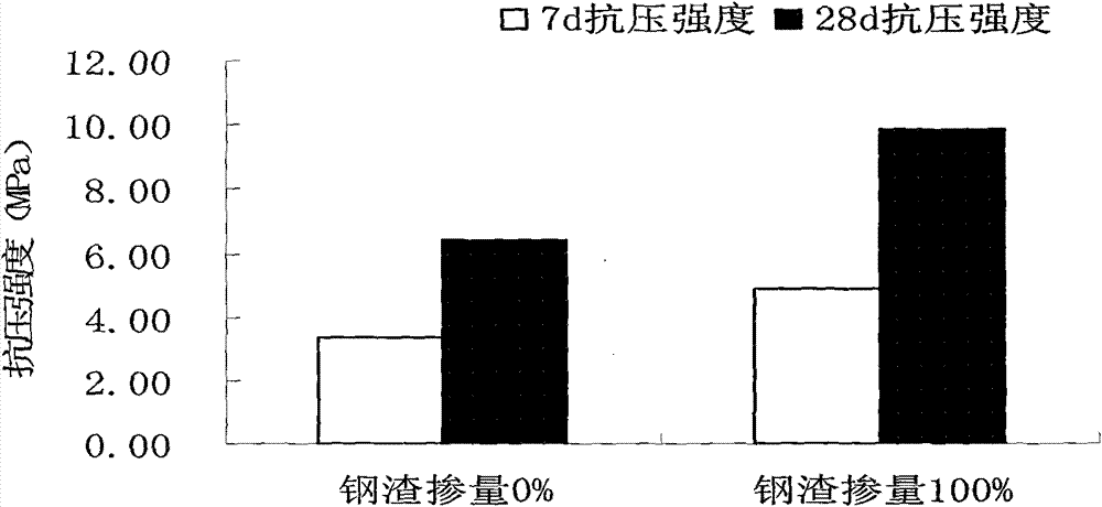 Waterproof and crack-resistant dry-mixed mortar of steel slag sand