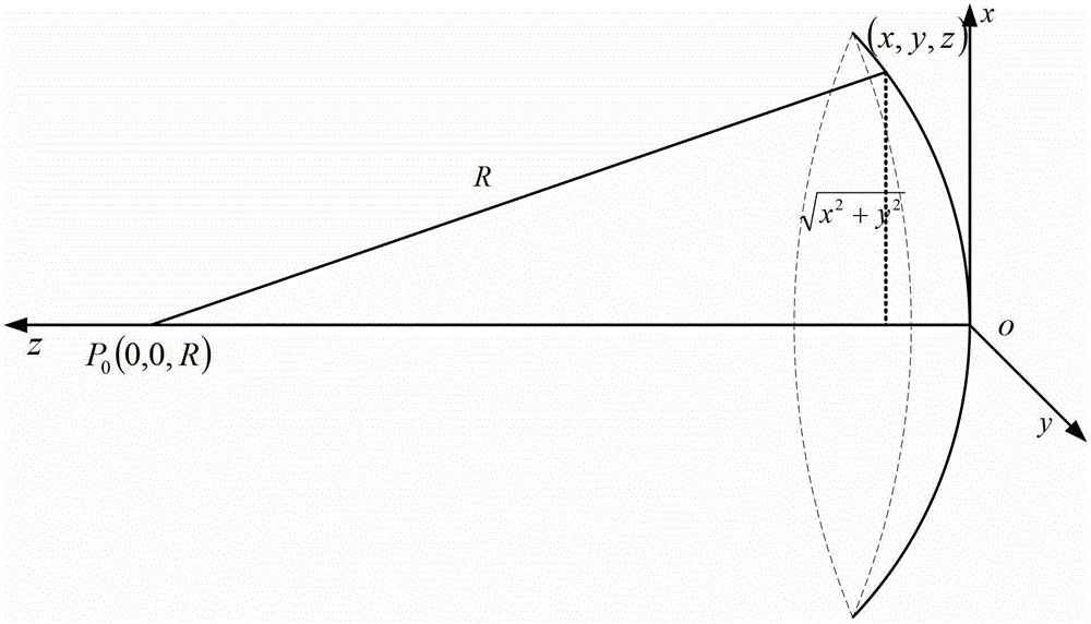 Refractive index measurement method based on double-fiber point diffraction phase-shifting interference