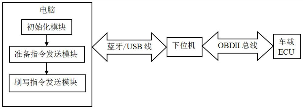 Automobile ECU flashing system and method