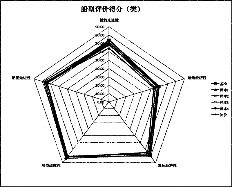 Ship performance evaluation method