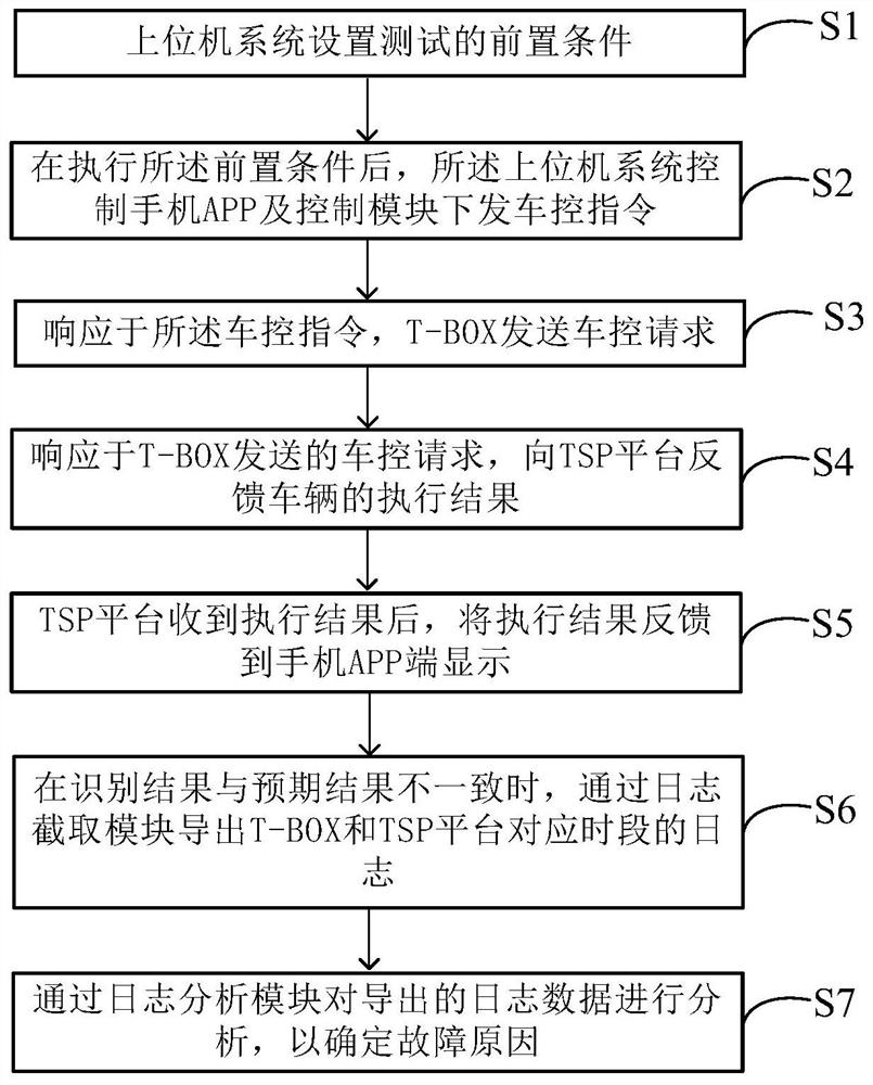 System and method for full-process test and analysis of vehicles controlled by Android mobile phone app