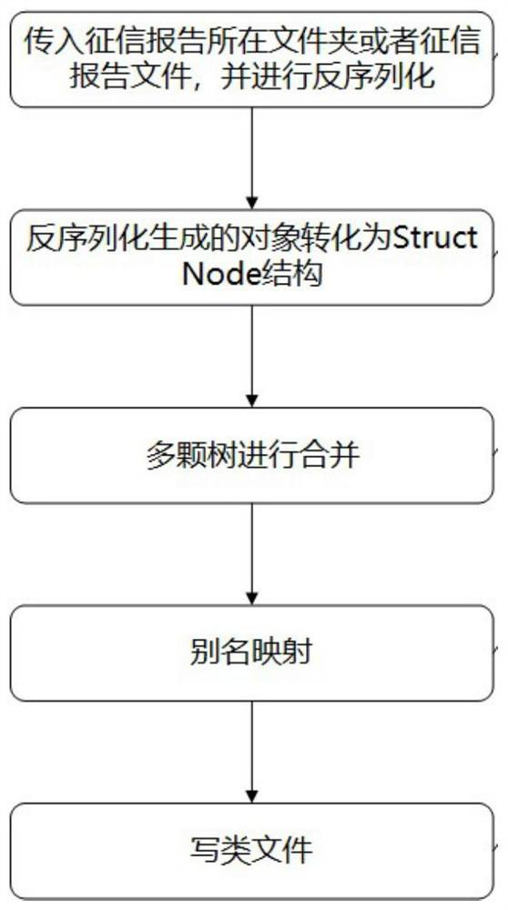 Credit report analysis method and system, terminal equipment and storage medium