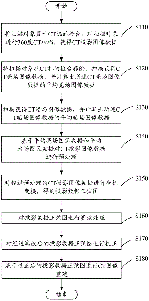 Method and system for eliminating beam hardening of ct system based on sinogram