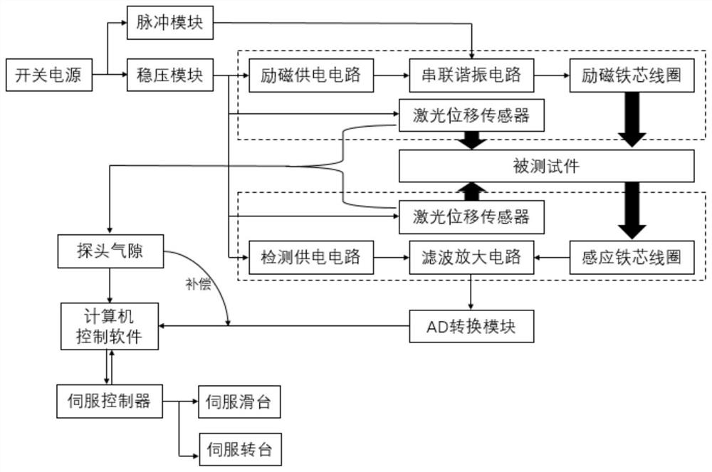 Circular saw blade stress detection system based on transmission-type magnetoelastic effect