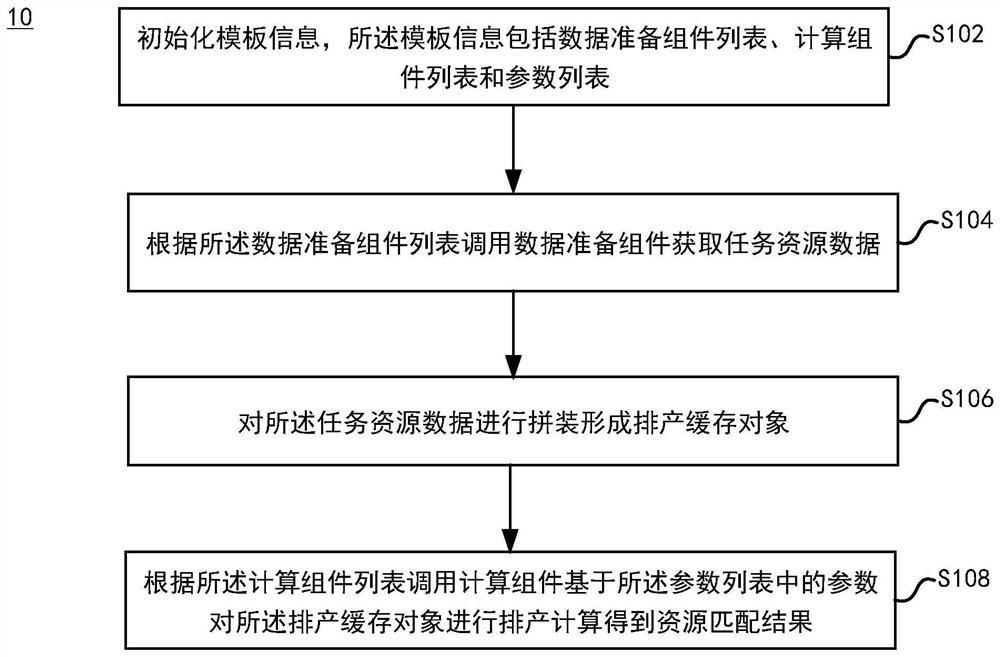 Production scheduling task data processing method, device and equipment, and storage medium