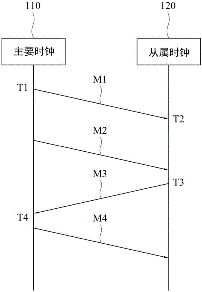 Network device, time synchronization method and network system