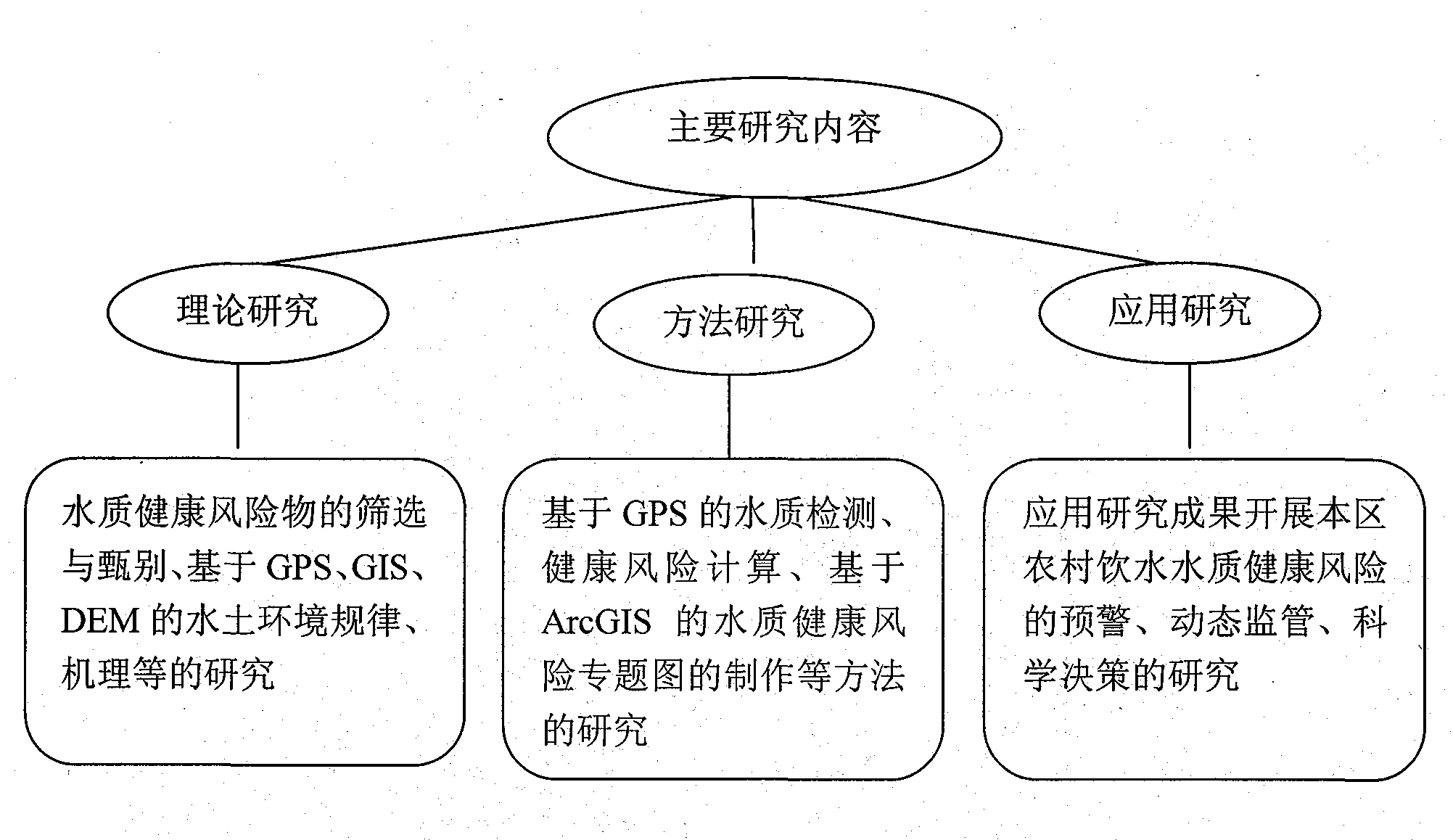 Country drinking water health risk assessment and management method