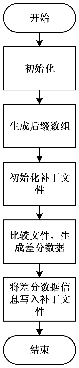 A Parallel Data Difference Method