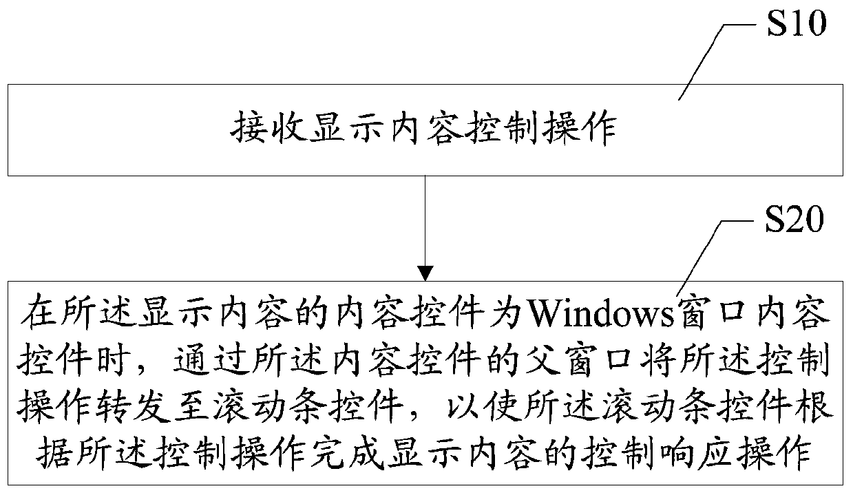 Self-drawing control realization method and device