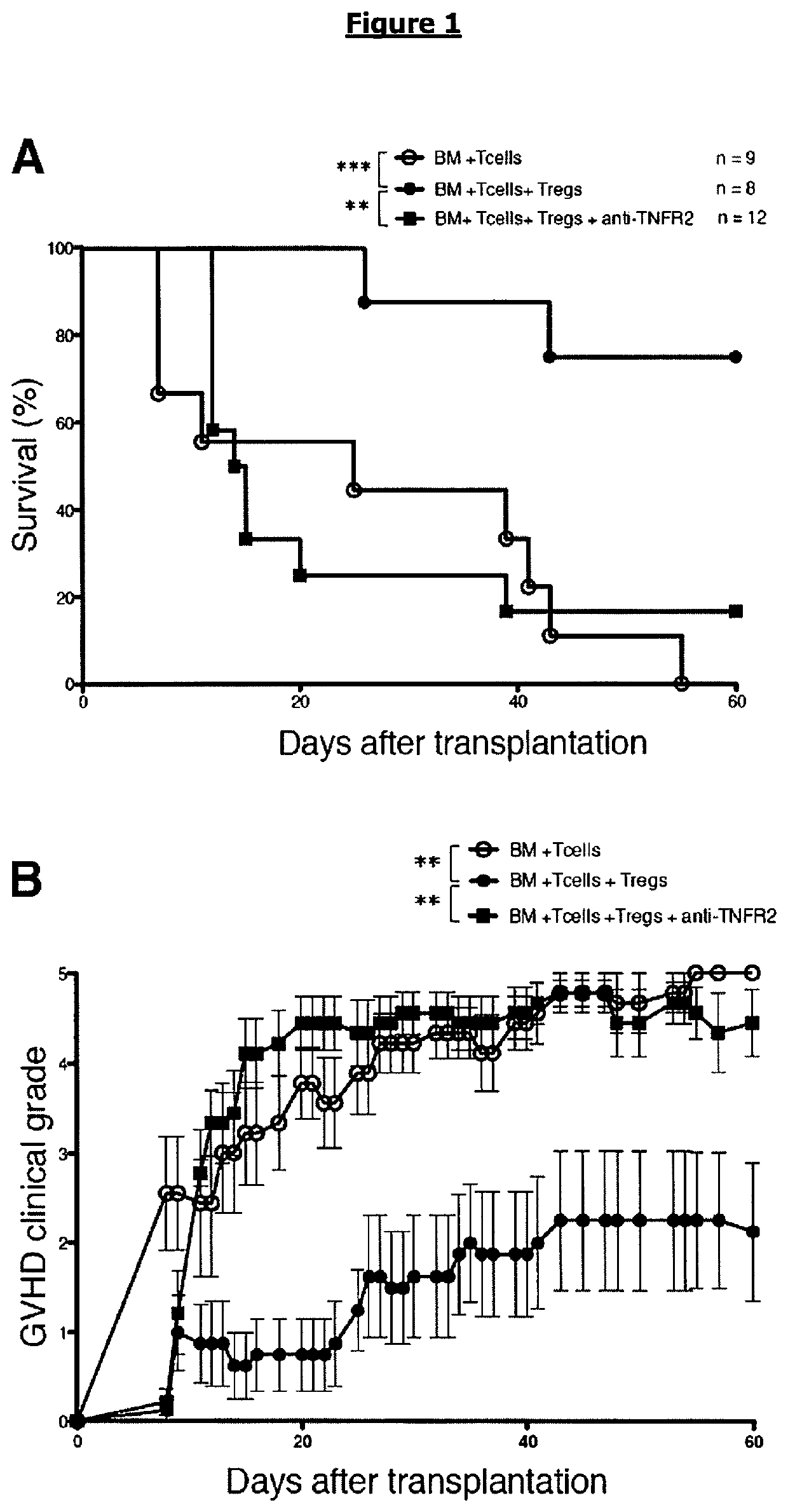 Prevention or treatment of hematologic malignancy relapse using a TNFR2 antagonist