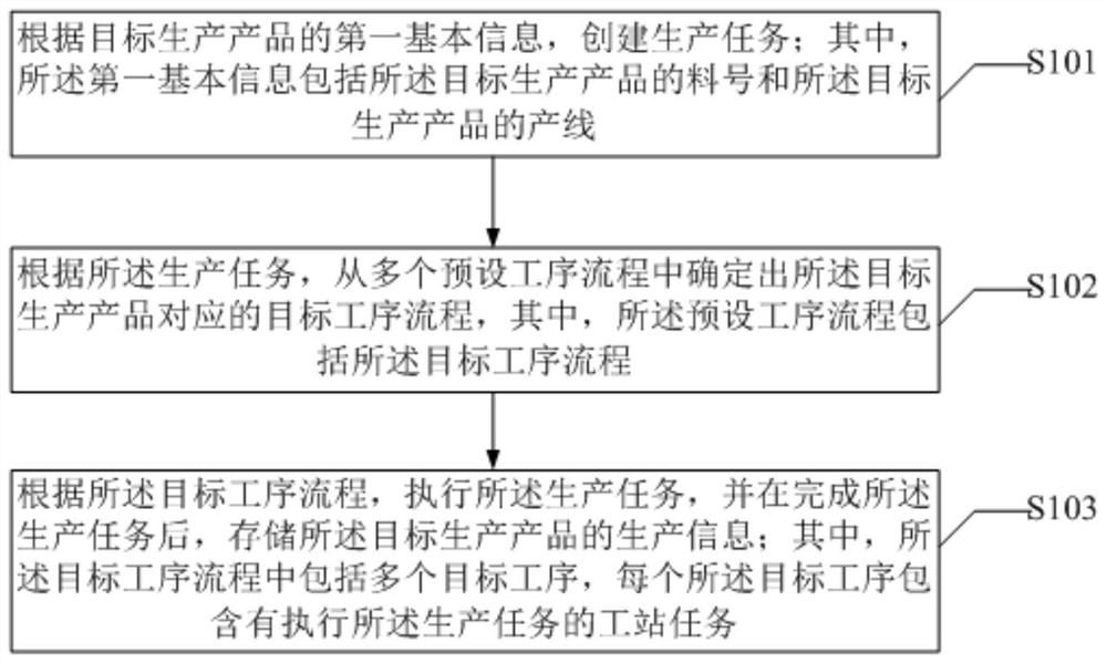 Industrial production method, device and system of product and storage medium