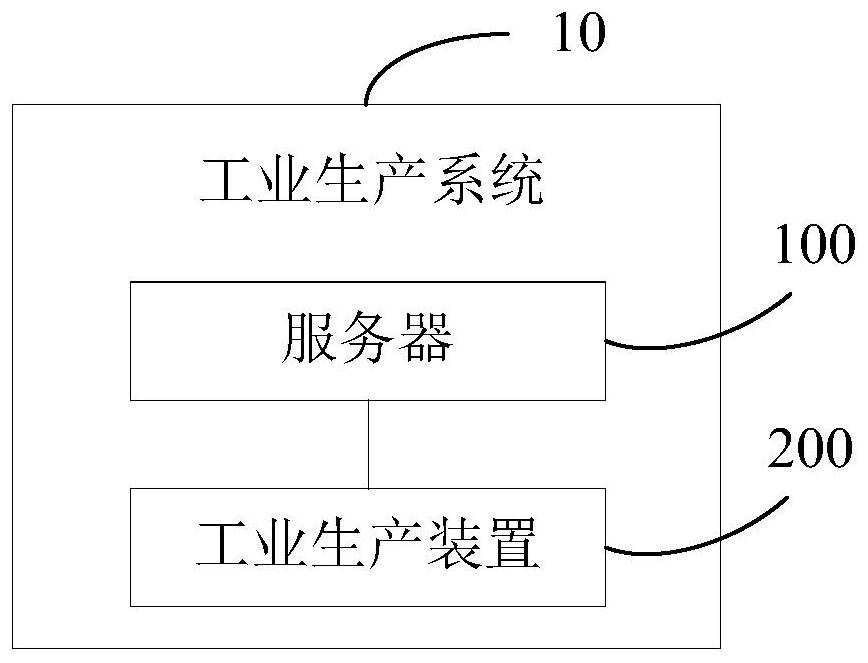 Industrial production method, device and system of product and storage medium