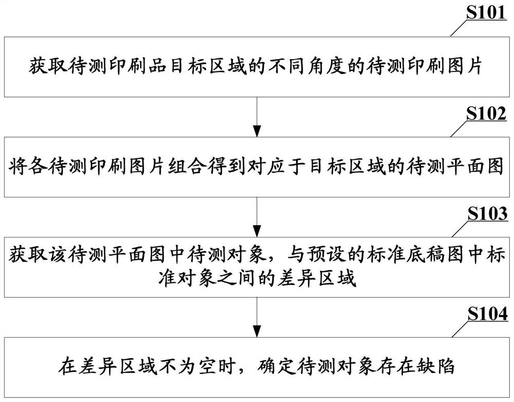 Defect detection method and device, electronic equipment and readable storage medium