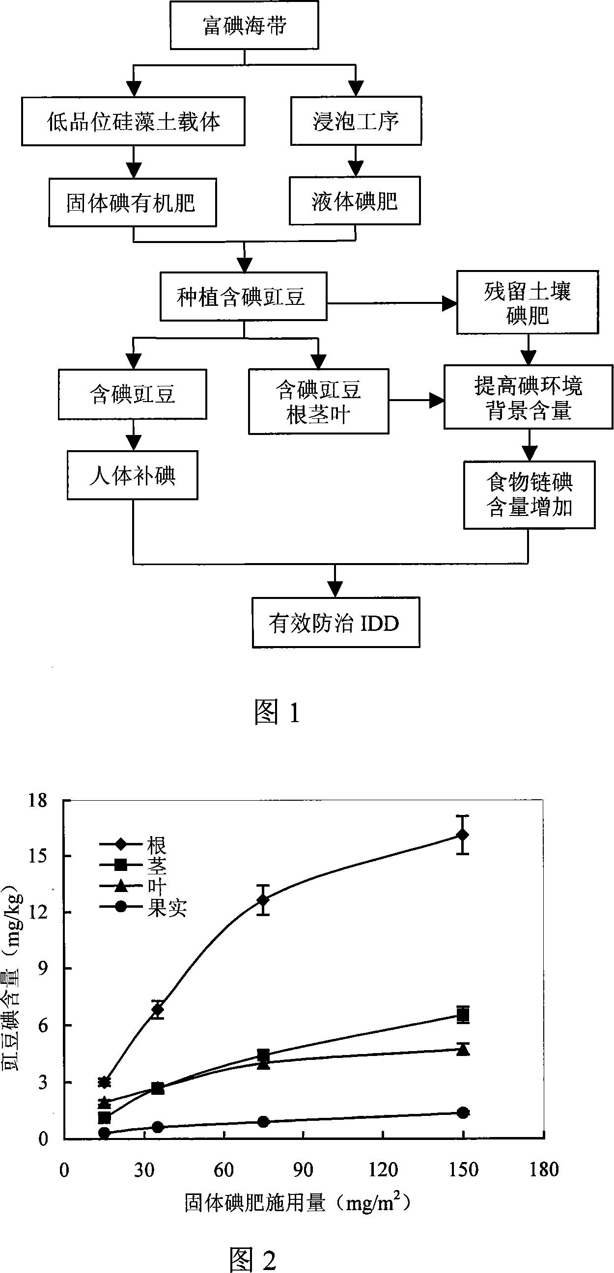 Method for planting vigna containing iodine