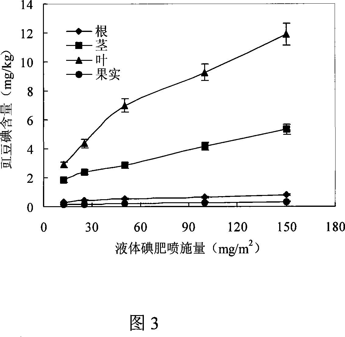 Method for planting vigna containing iodine