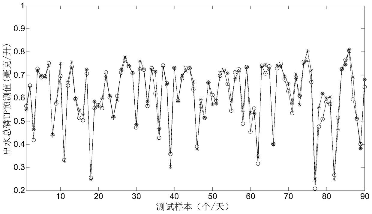 Prediction method of total phosphorus in sewage treatment effluent based on self-organized cascaded neural network