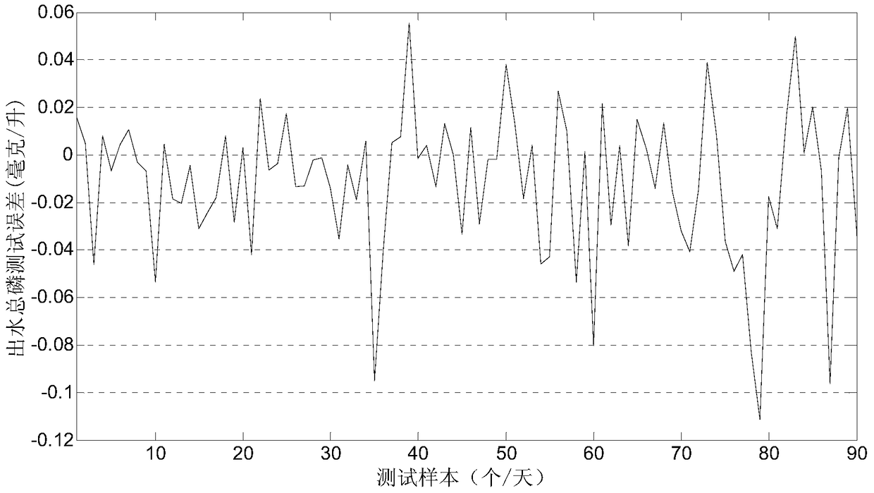 Prediction method of total phosphorus in sewage treatment effluent based on self-organized cascaded neural network