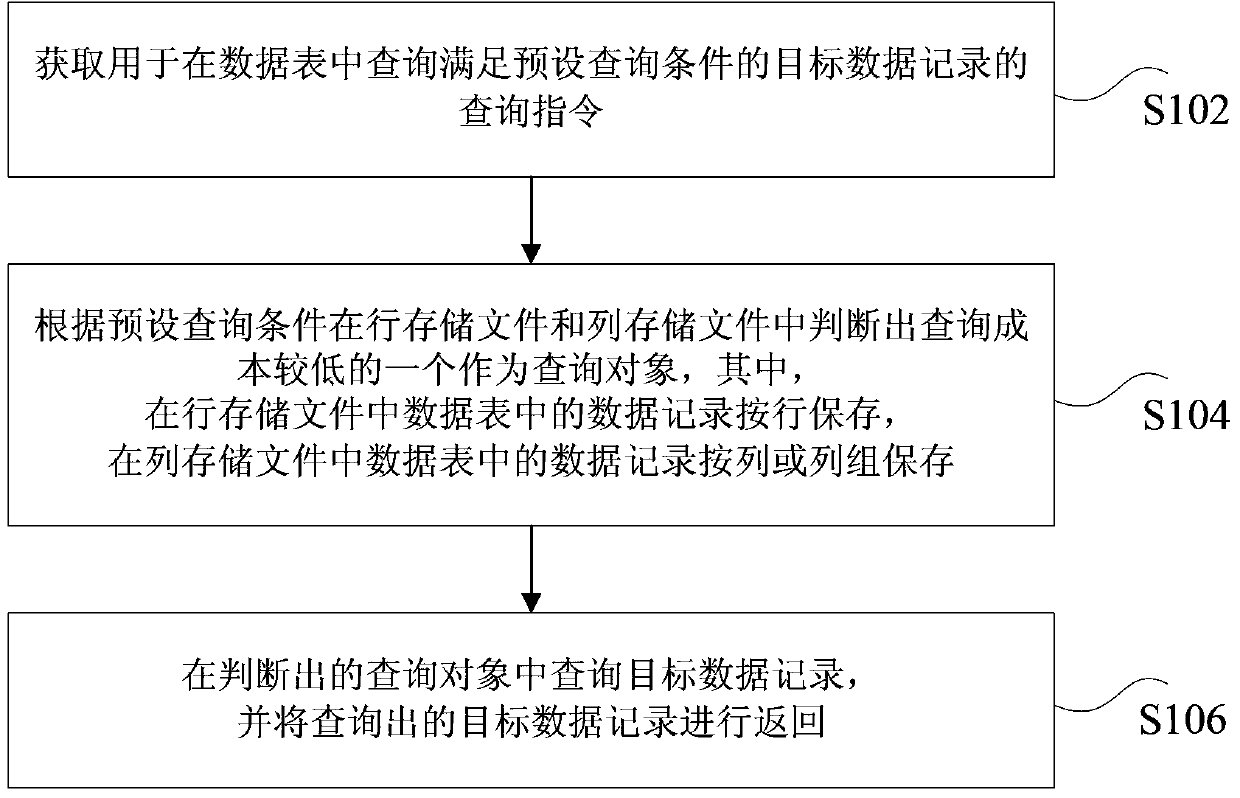 Data query method and device