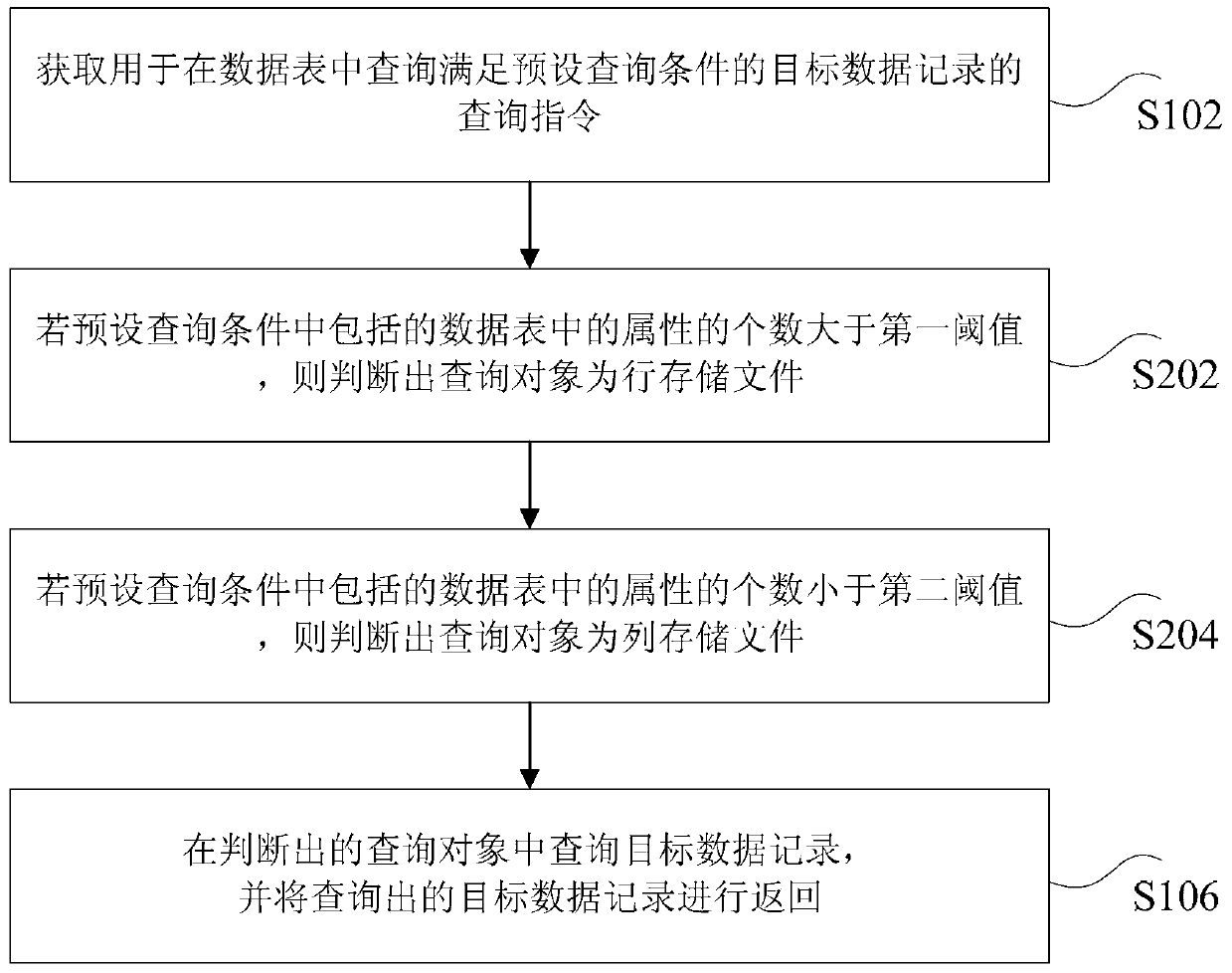 Data query method and device