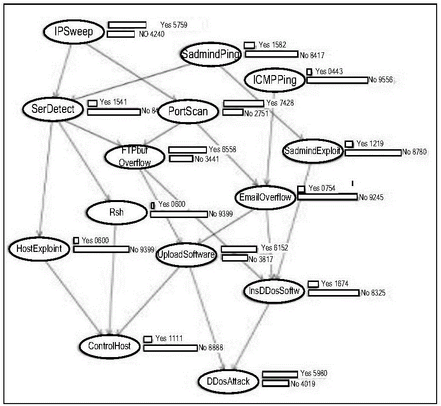 Multi-step attack prediction method based on cause-and-effect Byesian network