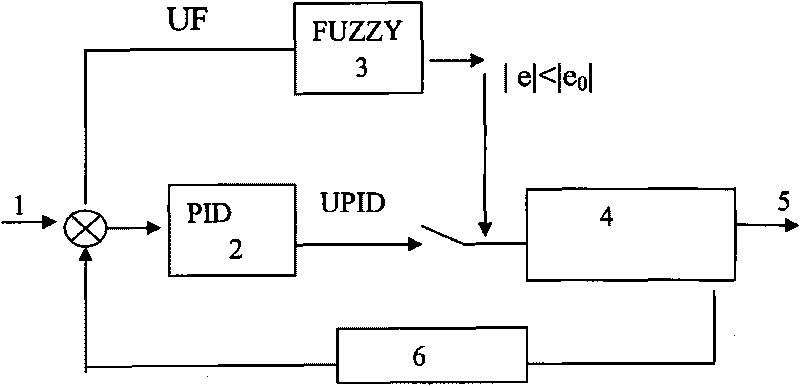 Fuzzy-PID compound control system for sintering-machine ignition furnaces