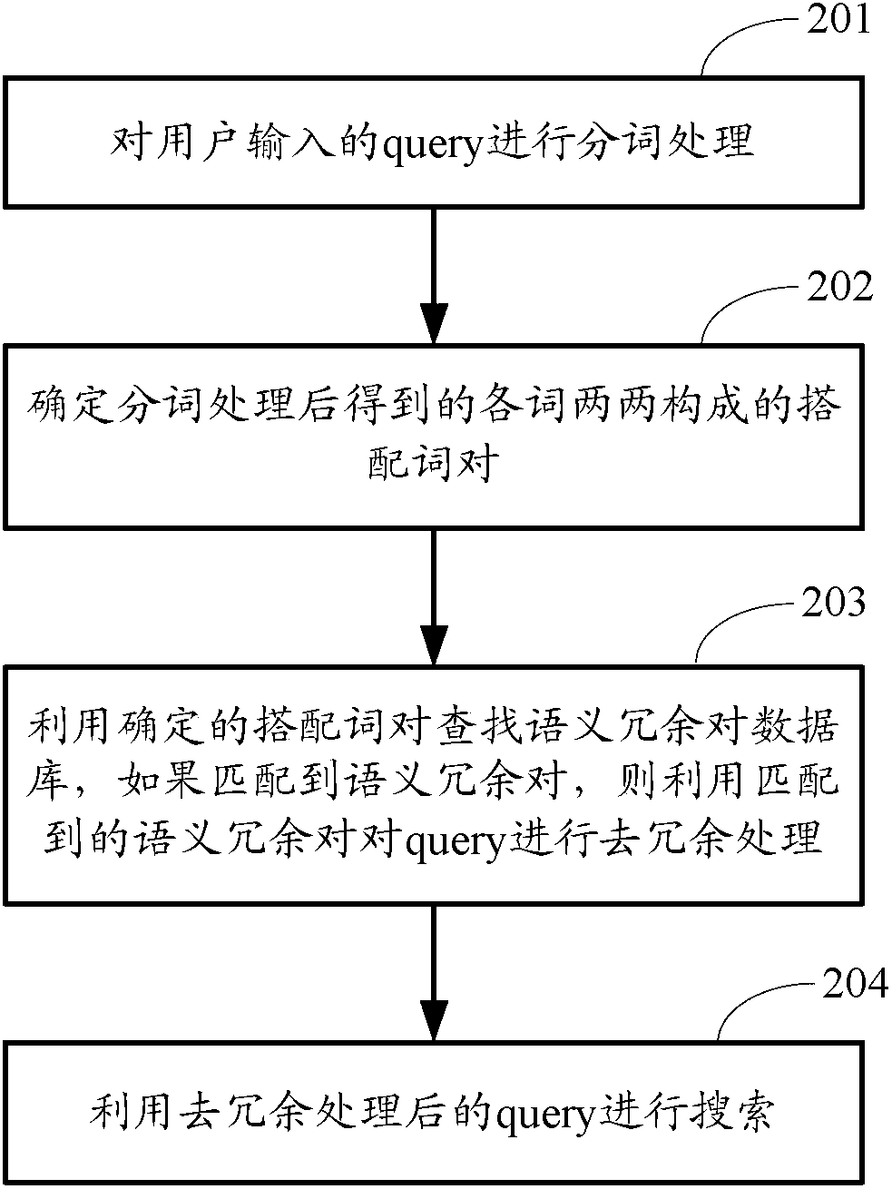 A method and device for determining semantic redundancy, and a corresponding search method and device