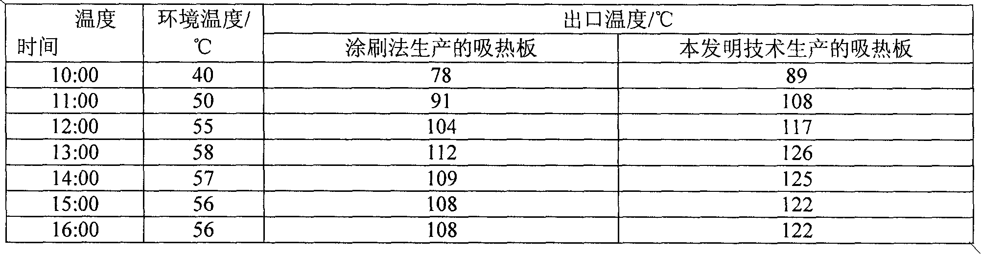 Production method of solar absorber plate