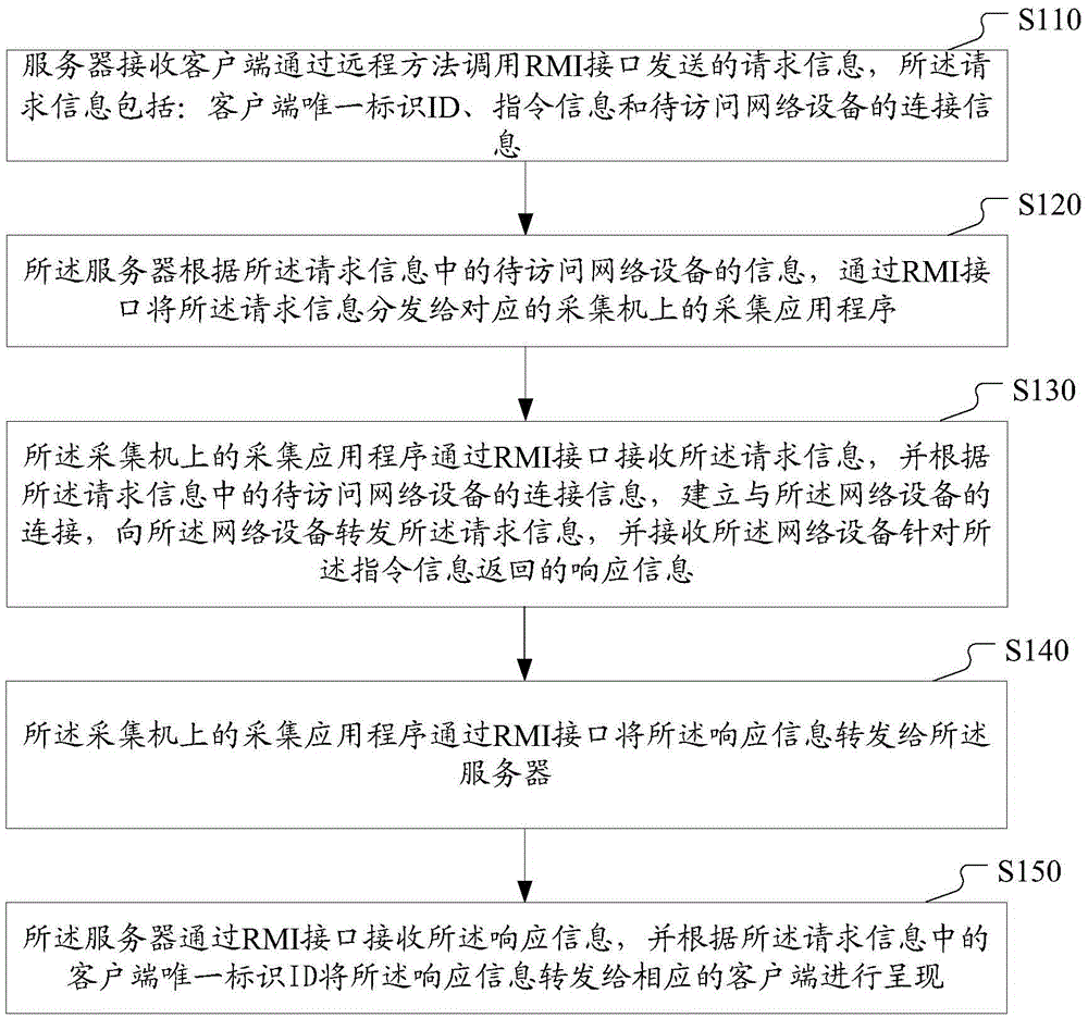 Network device accessing method and system
