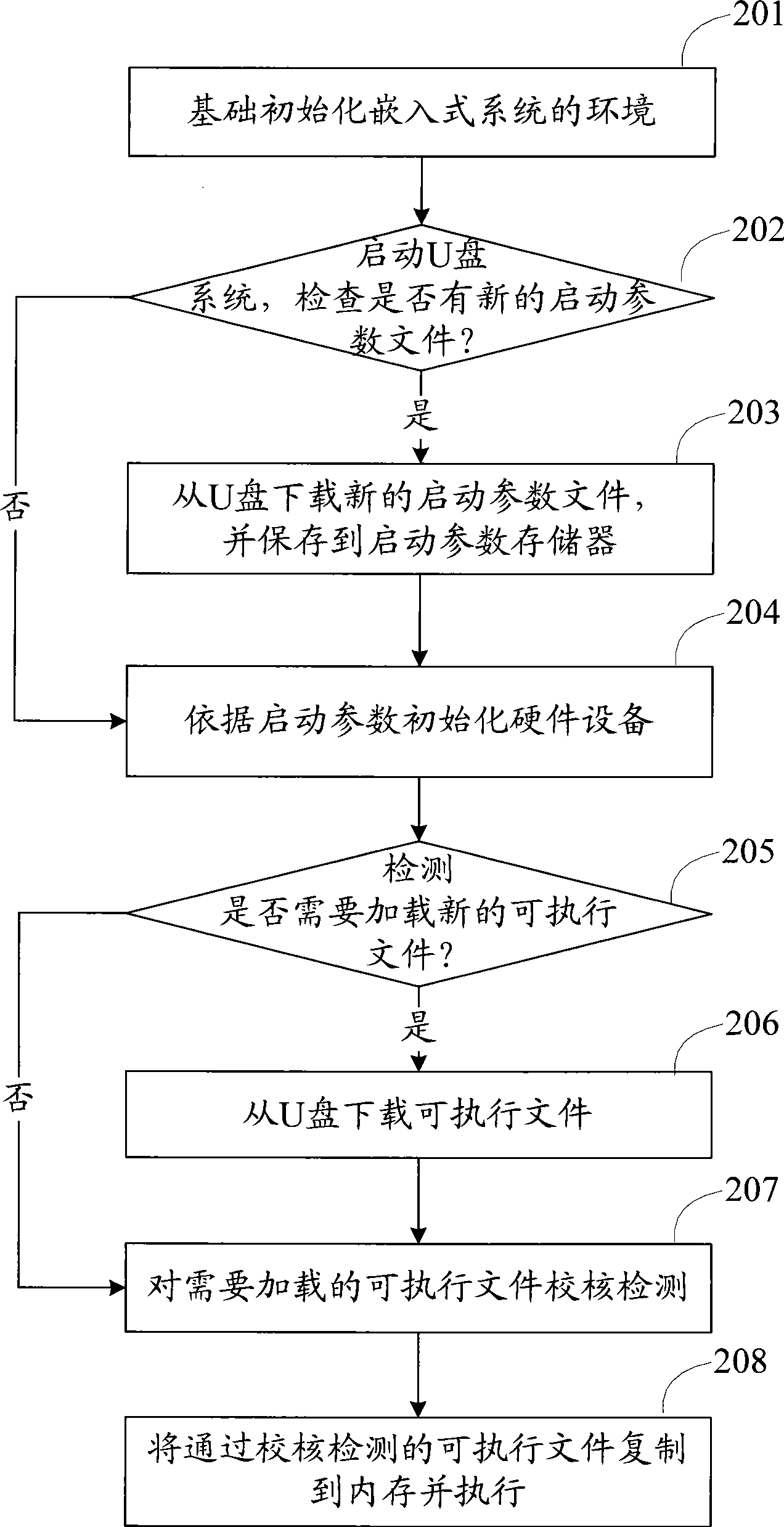 Bootstrap implementing method, apparatus and portable electronic apparatus