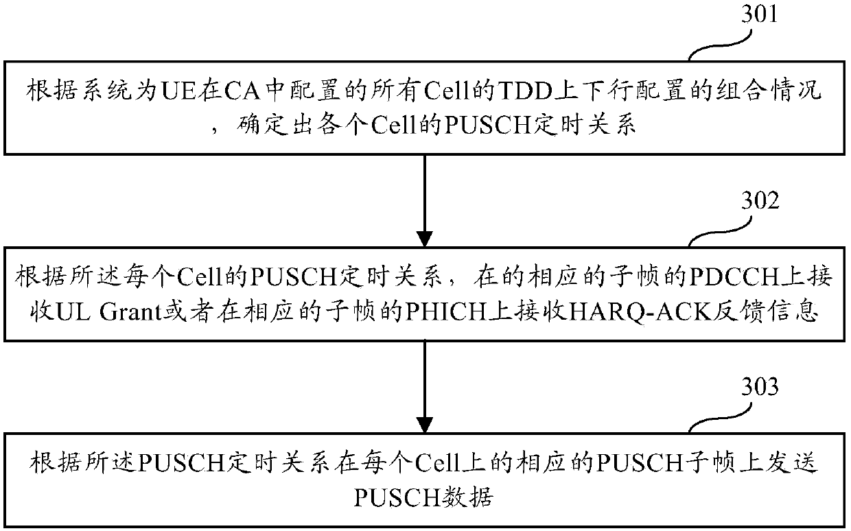 PUSCH transmission method and equipment