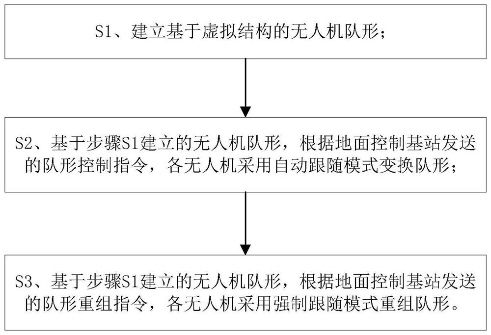 UAV formation transformation method based on virtual structure