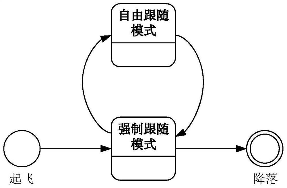 UAV formation transformation method based on virtual structure