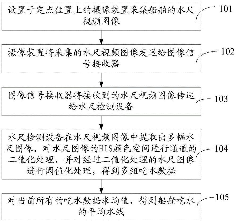 An average waterline detection method